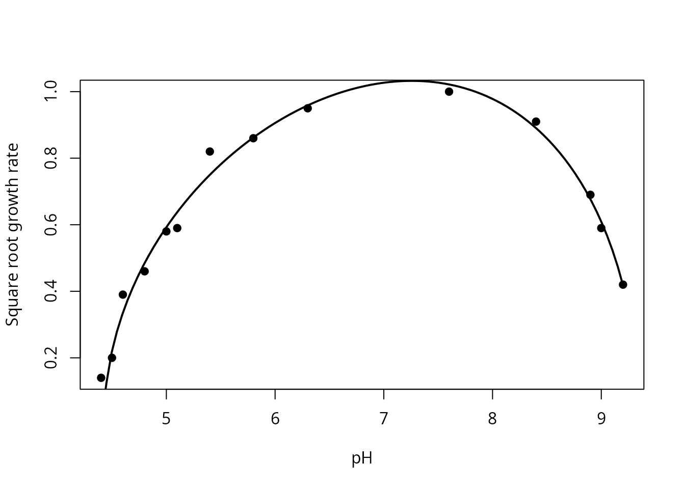 Observed and fitted square-root growth rates for the cardinal pH model.