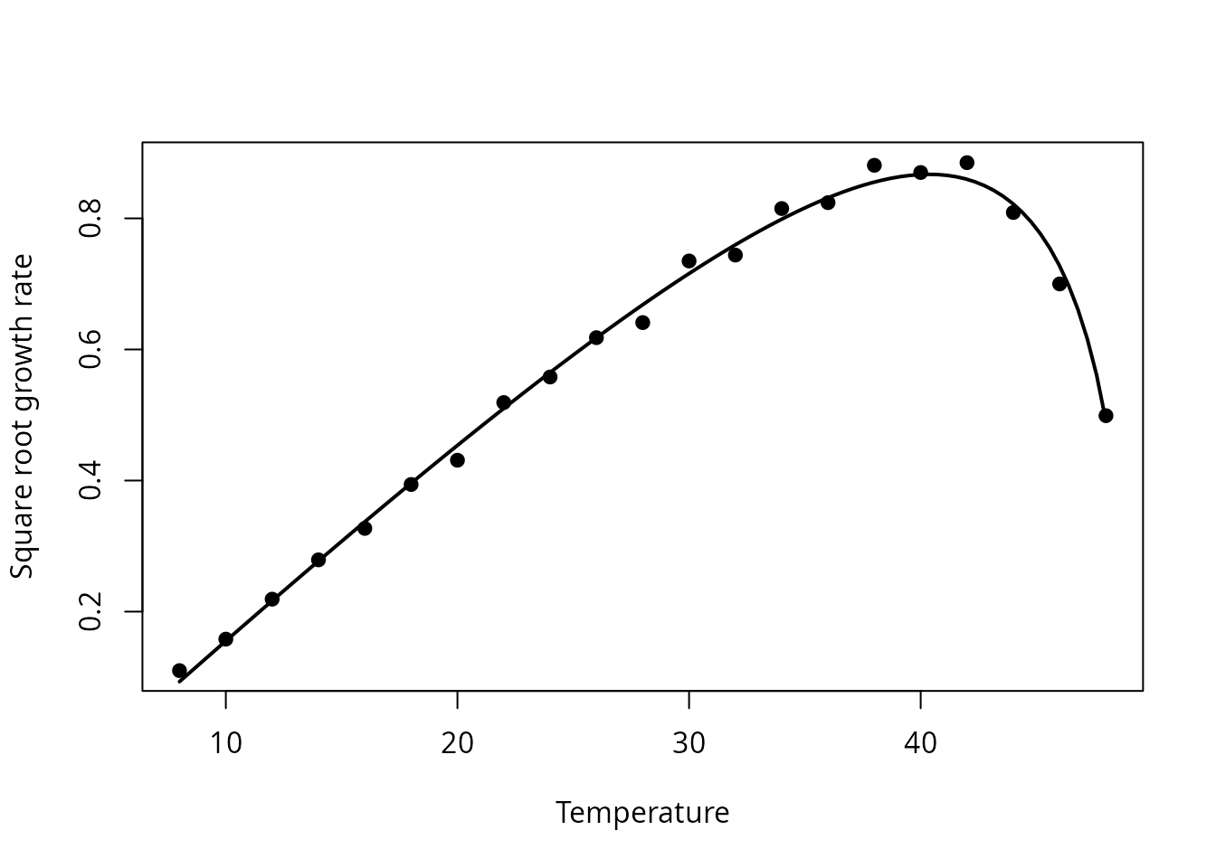 Observed and fitted square-root growth rates for the cardinal temperature model.