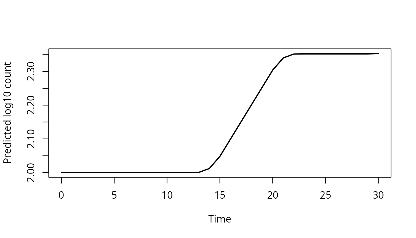 Predicted dynamic microbial growth curve under a changing temperature profile.