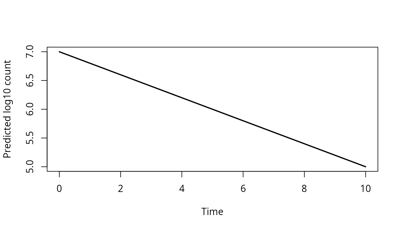 Predicted dynamic microbial inactivation curve.