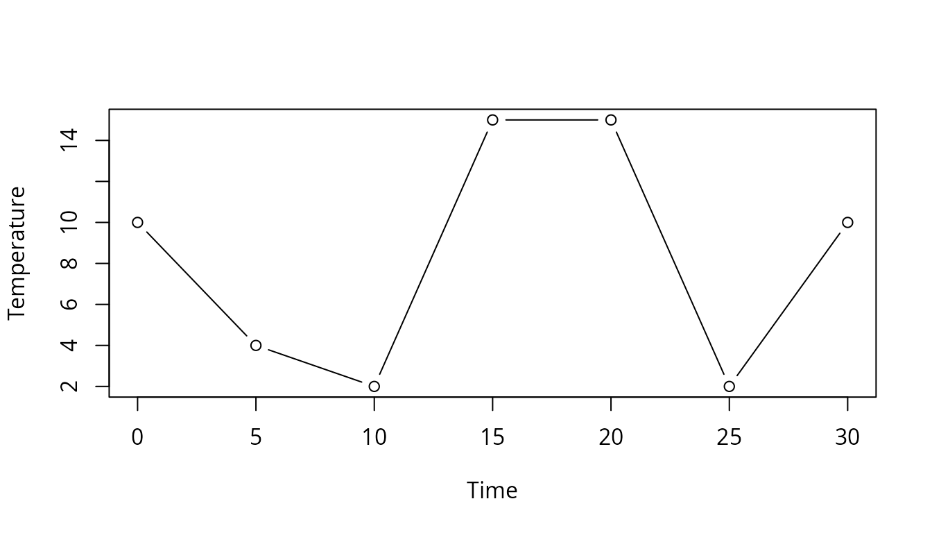 Dynamic temperature profile showing temperature changes over time.