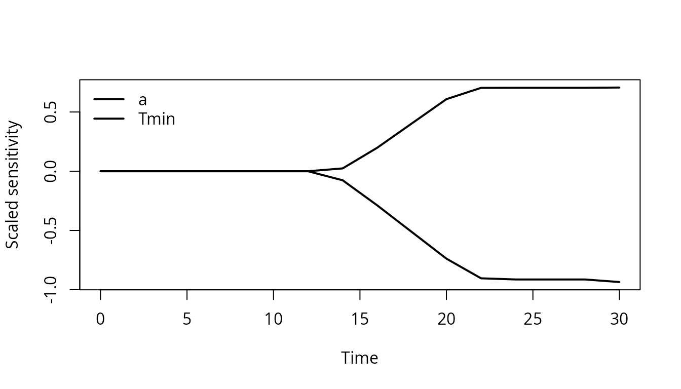 Scaled sensitivity coefficients for selected dynamic growth parameters.