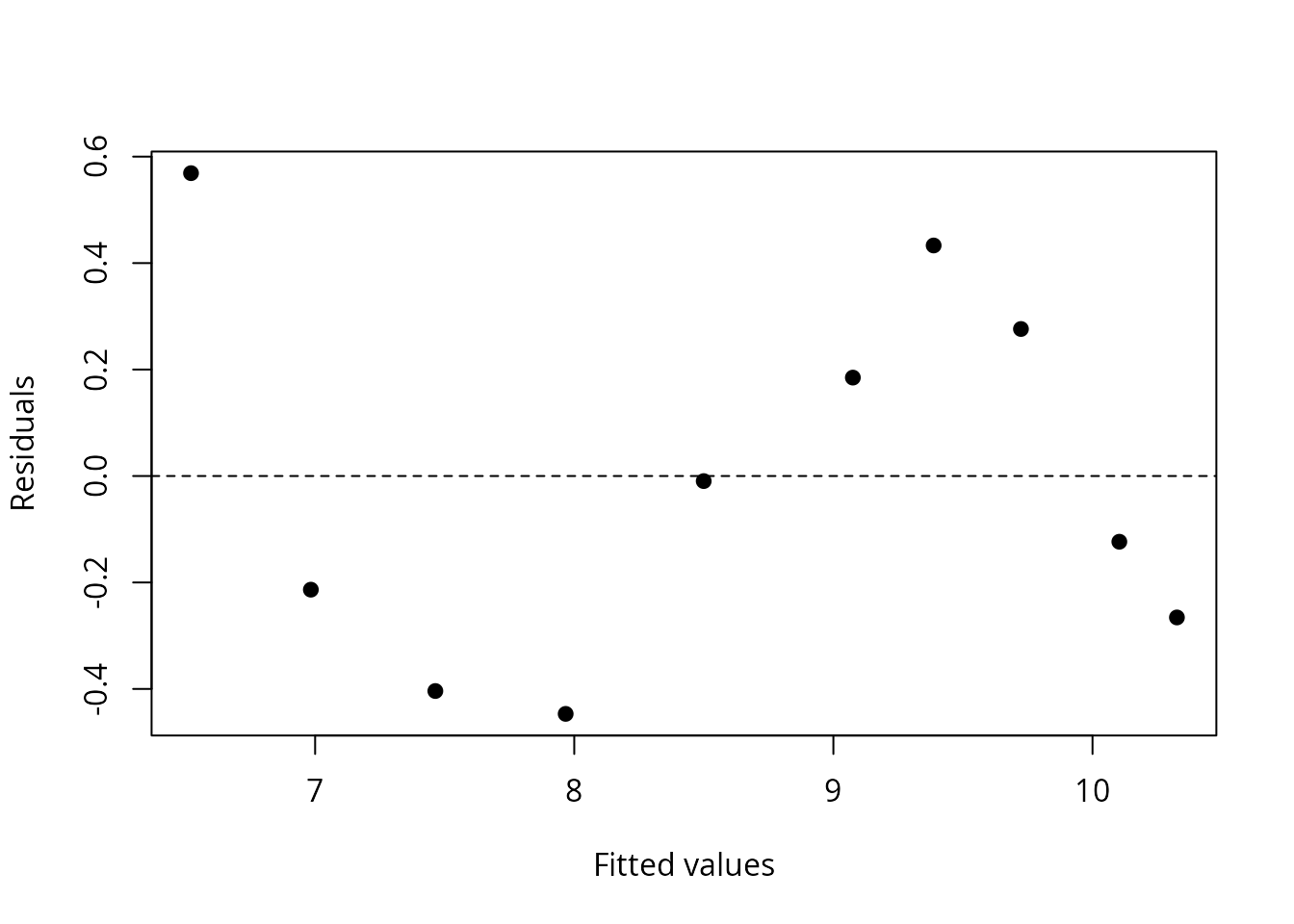 Observed and fitted values for the Weibull-Mafart inactivation model.