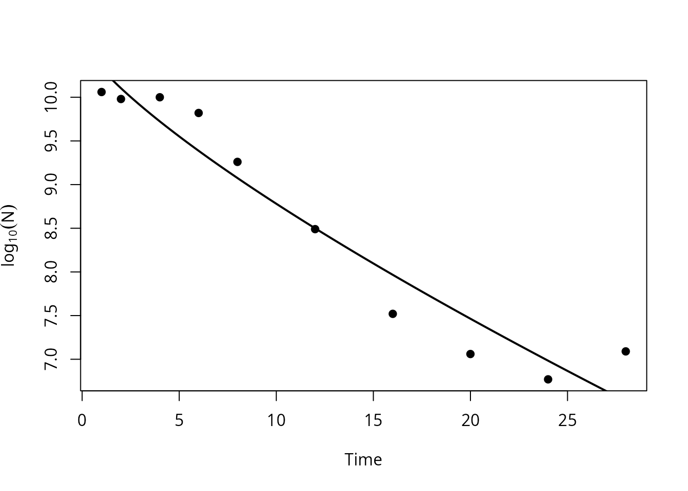Observed and fitted values for an alternative inactivation model.