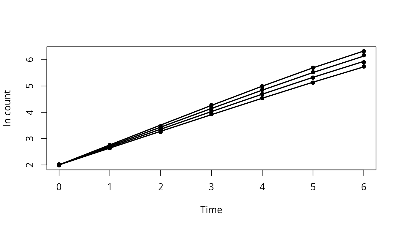 Observed and fitted natural log counts for an omnibus Huang growth model grouped by condition.
