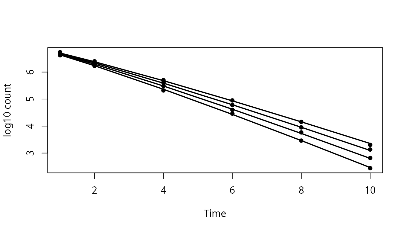 Observed and fitted log10 counts for an omnibus Weibull inactivation model grouped by condition.
